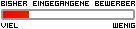 bisher eingegangene Bewerber