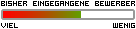 bisher eingegangene Bewerber
